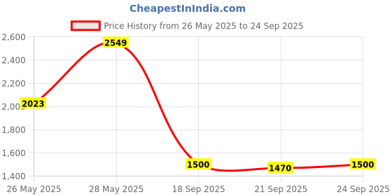 ajio.com vero moda Women Printed Regular Fit Shirt vero moda Price History Graph from 26 May 2025 to 24 Sep 2025