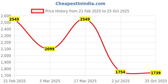 ajio.com vero moda Women Printed Regular Fit Shirt with Flap Pockets vero moda Price History Graph from 21 Feb 2025 to 25 Oct 2025