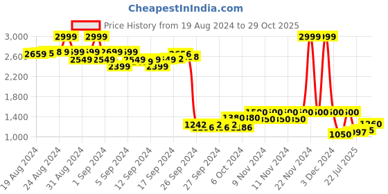 ajio.com vero moda Women Printed Shirt with Spread Collar vero moda Price History Graph from 19 Aug 2024 to 29 Oct 2025
