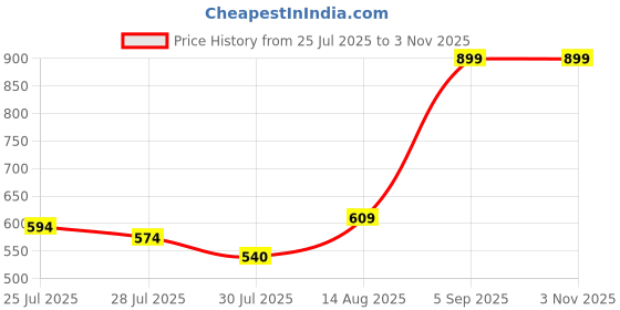 ajio.com vero moda Women Printed T-shirt vero moda Price History Graph from 25 Jul 2025 to 1 Nov 2025