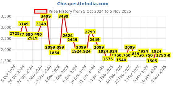 ajio.com vero moda Women Printed Wrap Dress vero moda Price History Graph from 5 Oct 2024 to 4 Nov 2025