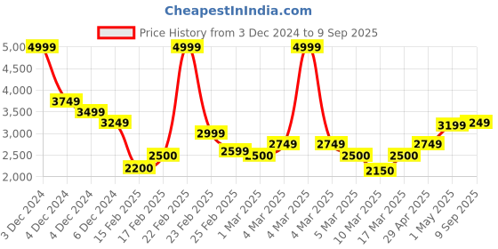 ajio.com vero moda Women Puff Sleeves Cotton A-Line Dress vero moda Price History Graph from 3 Dec 2024 to 9 Sep 2025