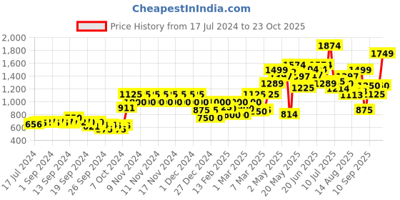 ajio.com vero moda Women Pullover with Full Sleeves vero moda Price History Graph from 17 Jul 2024 to 23 Oct 2025