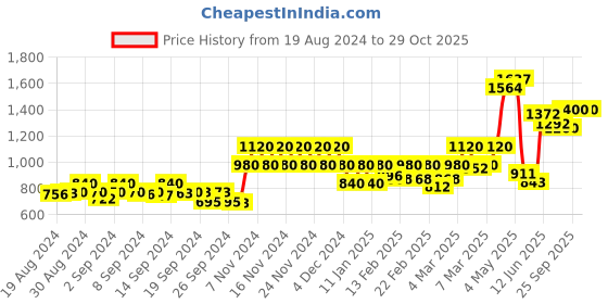 ajio.com vero moda Women Pullover with Full Sleeves vero moda Price History Graph from 19 Aug 2024 to 29 Oct 2025