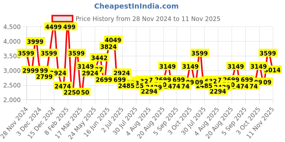 ajio.com vero moda Women Quilted Regular Fit Zip-Front Bomber Jacket vero moda Price History Graph from 28 Nov 2024 to 11 Nov 2025