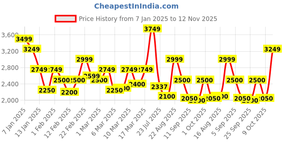ajio.com vero moda Women Regular Fit Bomber Jacket with Insert Pockets vero moda Price History Graph from 7 Jan 2025 to 12 Nov 2025