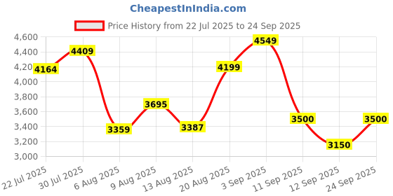 ajio.com vero moda Women Regular Fit Hooded Puffer Jacket with Belt vero moda Price History Graph from 22 Jul 2025 to 24 Sep 2025