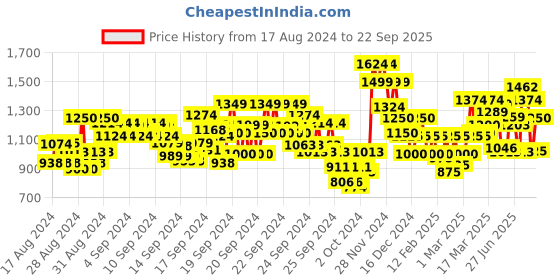ajio.com vero moda Women Regular Fit Lapel-Collar Shirt vero moda Price History Graph from 17 Aug 2024 to 22 Sep 2025