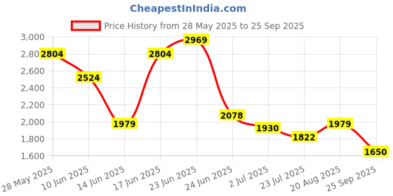 ajio.com vero moda Women Regular Fit Shirt vero moda Price History Graph from 28 May 2025 to 25 Sep 2025