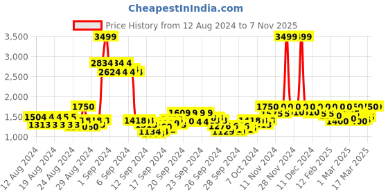 ajio.com vero moda Women Regular Fit Shirt with Cuffed Sleeves vero moda Price History Graph from 12 Aug 2024 to 6 Nov 2025
