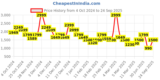 ajio.com vero moda Women Regular Fit Shirt with Spread Collar vero moda Price History Graph from 4 Oct 2024 to 24 Sep 2025