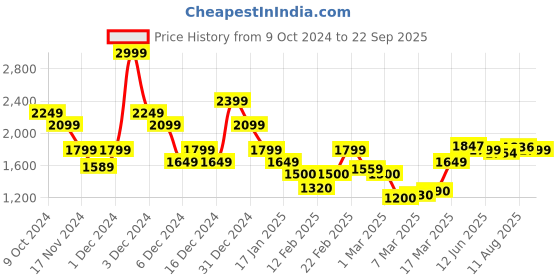 ajio.com vero moda Women Regular Fit Shirt with Spread Collar vero moda Price History Graph from 9 Oct 2024 to 22 Sep 2025