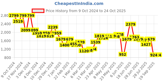 ajio.com vero moda Women Regular Fit Shirt with Spread Collar vero moda Price History Graph from 9 Oct 2024 to 22 Oct 2025