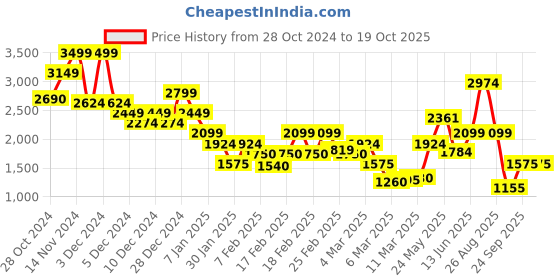 ajio.com vero moda Women Regular Fit Shirt with Spread Collar vero moda Price History Graph from 28 Oct 2024 to 19 Oct 2025