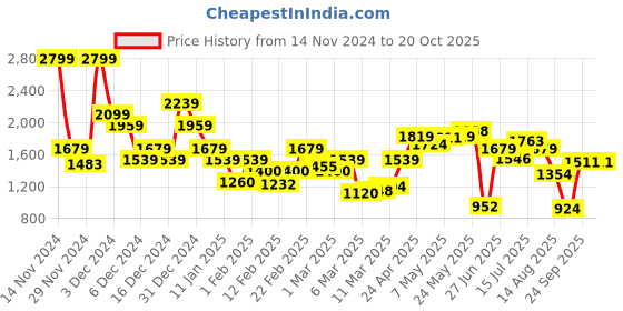 ajio.com vero moda Women Regular Fit Shirt with Spread Collar vero moda Price History Graph from 14 Nov 2024 to 20 Oct 2025