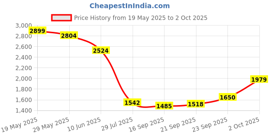 ajio.com vero moda Women Regular Fit Shirt with Spread Collar vero moda Price History Graph from 19 May 2025 to 2 Oct 2025