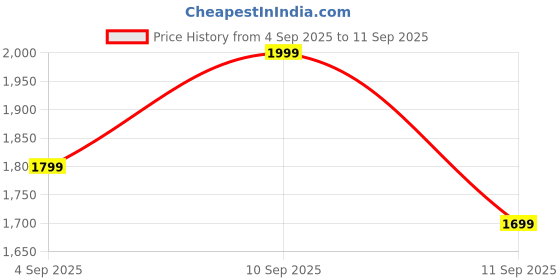 ajio.com vero moda Women Regular Fit Shirt with Spread Collar vero moda Price History Graph from 4 Sep 2025 to 11 Sep 2025