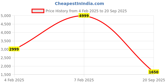 ajio.com vero moda Women Regular Fit Single-Breasted Blazer vero moda Price History Graph from 4 Feb 2025 to 20 Sep 2025