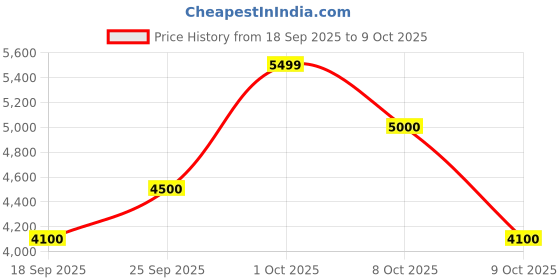 ajio.com vero moda Women Regular Fit Single-Breasted Coat with Belt vero moda Price History Graph from 18 Sep 2025 to 9 Oct 2025