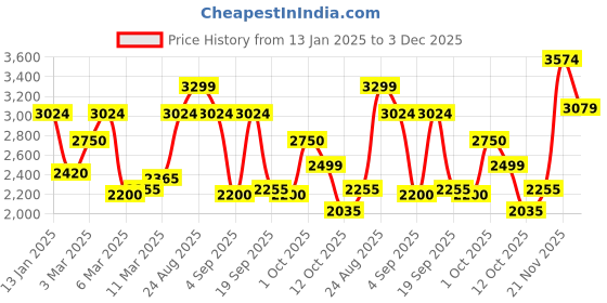 ajio.com vero moda Women Regular Fit Trench Coat with Notched Lapel vero moda Price History Graph from 13 Jan 2025 to 3 Dec 2025
