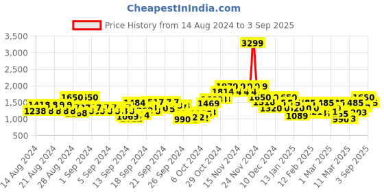 ajio.com vero moda Women Regular Fit V-Neck Wrap Top vero moda Price History Graph from 14 Aug 2024 to 3 Sep 2025