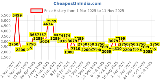 ajio.com vero moda Women Regular Fit Zip-Front Jacket vero moda Price History Graph from 1 Mar 2025 to 11 Nov 2025