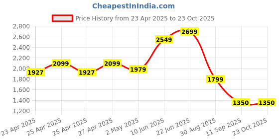 ajio.com vero moda Women Relaxed Fit Shirt with Flap Pockets vero moda Price History Graph from 23 Apr 2025 to 23 Oct 2025