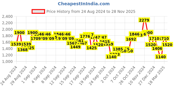 ajio.com vero moda Women Relaxed Fit Top with Beaded Accent vero moda Price History Graph from 24 Aug 2024 to 28 Nov 2025