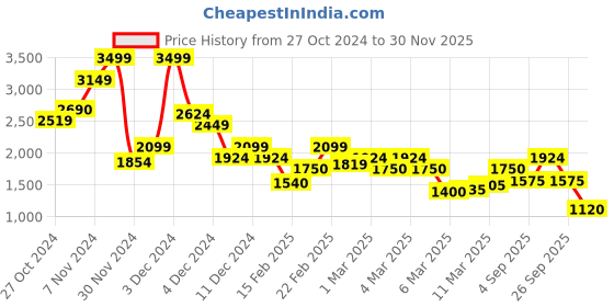ajio.com vero moda Women Relaxed Fit Top with Mandarin Collar vero moda Price History Graph from 27 Oct 2024 to 30 Nov 2025