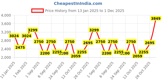 ajio.com vero moda Women Ribbed Regular Fit Hooded Jacket with Insert Pockets vero moda Price History Graph from 13 Jan 2025 to 1 Dec 2025