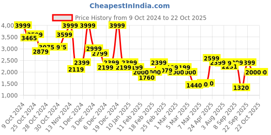 ajio.com vero moda Women Ruched A-Line Dress vero moda Price History Graph from 9 Oct 2024 to 22 Oct 2025