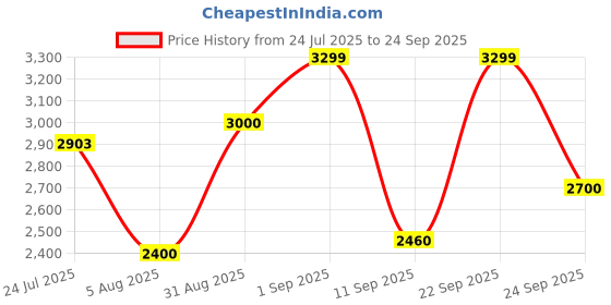 ajio.com vero moda Women Schiffli Embroidered Oversized Fit Shirt vero moda Price History Graph from 24 Jul 2025 to 24 Sep 2025