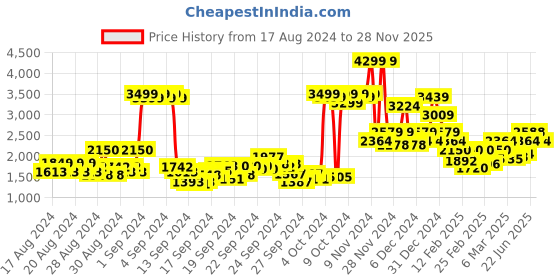 ajio.com vero moda Women Schiffli Fit & Flare Dress with Cuffed Sleeves vero moda Price History Graph from 17 Aug 2024 to 28 Nov 2025