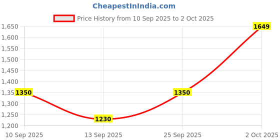ajio.com vero moda Women Schiffli Lace Collar Pullover vero moda Price History Graph from 10 Sep 2025 to 2 Oct 2025