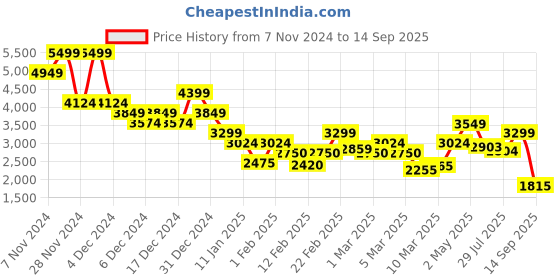 ajio.com vero moda Women Schifilli Embroidered Fit & Flare Dress vero moda Price History Graph from 7 Nov 2024 to 14 Sep 2025