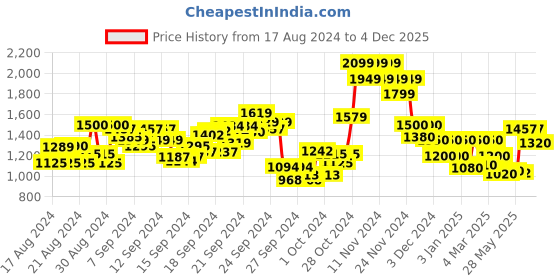 ajio.com vero moda Women Self-Design Regular Fit Top vero moda Price History Graph from 17 Aug 2024 to 4 Dec 2025