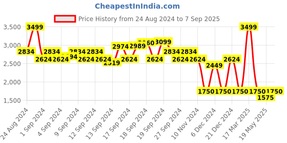 ajio.com vero moda Women Shoulder Bag with Detachable Sling Strap vero moda Price History Graph from 24 Aug 2024 to 7 Sep 2025