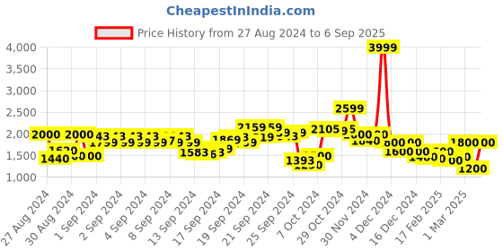 ajio.com vero moda Women Slim Fit Corset Top vero moda Price History Graph from 27 Aug 2024 to 6 Sep 2025