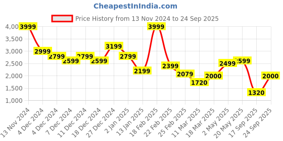 ajio.com vero moda Women Striped Fit & Flare Dress vero moda Price History Graph from 13 Nov 2024 to 24 Sep 2025