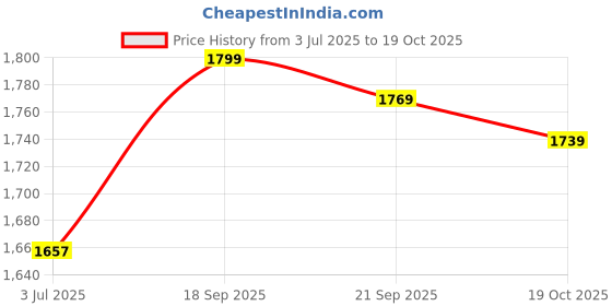 ajio.com vero moda Women Striped Regular Fit Shirt with Flap Pockets vero moda Price History Graph from 3 Jul 2025 to 19 Oct 2025