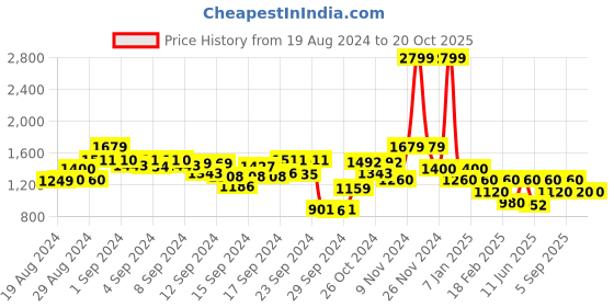 ajio.com vero moda Women Striped Regular Fit Shirt with Spread Collar vero moda Price History Graph from 19 Aug 2024 to 20 Oct 2025