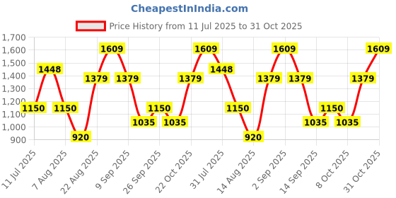 ajio.com vero moda Women Stripes Pullover vero moda Price History Graph from 11 Jul 2025 to 31 Oct 2025