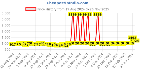 ajio.com vero moda Women Tarazo Striped Sweatpants with Insert Pockets vero moda Price History Graph from 19 Aug 2024 to 26 Nov 2025