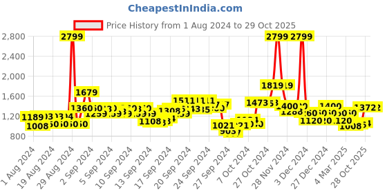 ajio.com vero moda Women Textured Relaxed Fit Shirt vero moda Price History Graph from 1 Aug 2024 to 29 Oct 2025