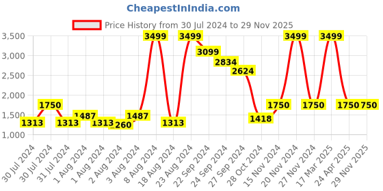 ajio.com vero moda Women Tote Bag with Dual Handles vero moda Price History Graph from 30 Jul 2024 to 28 Nov 2025