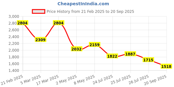 ajio.com vero moda Women Tropical Print Regular Fit Shirt vero moda Price History Graph from 21 Feb 2025 to 20 Sep 2025