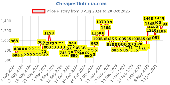 ajio.com vero moda Women Typographic Print Regular Fit Sweatshirt vero moda Price History Graph from 3 Aug 2024 to 28 Oct 2025