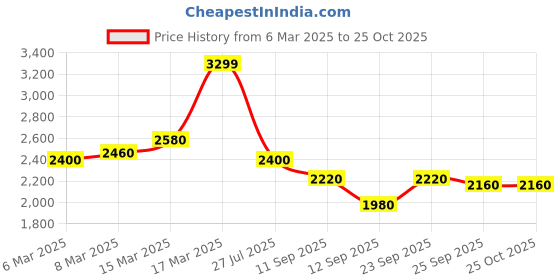 ajio.com vero moda Women V-Neck Bodycon Dress vero moda Price History Graph from 6 Mar 2025 to 24 Oct 2025