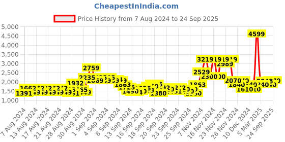 ajio.com vero moda Zip-Front Biker Jacket vero moda Price History Graph from 7 Aug 2024 to 24 Sep 2025