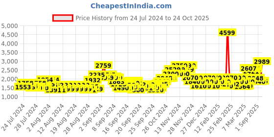 ajio.com vero moda Zip-Front Bomber Jacket vero moda Price History Graph from 24 Jul 2024 to 24 Oct 2025